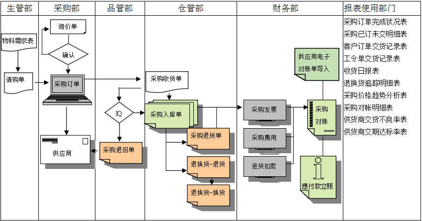 完美体育注册_完美（中国）软件是如何帮助企业实现采购流程管控的?